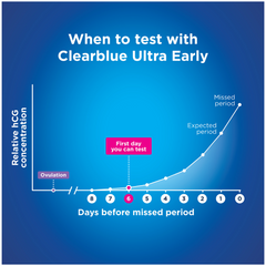 Clearblue Ultra Early Pregnancy Test, 6 Days Early